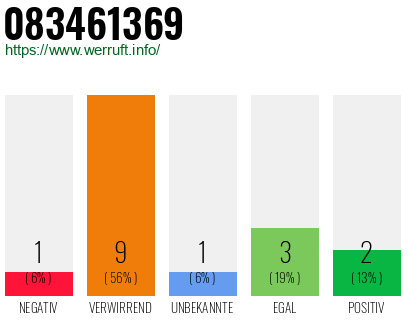 Rufnummer 083461369 Telefonnummer 083461369