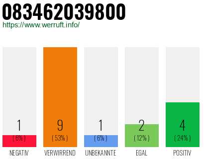 Rufnummer 083462039800 Telefonnummer 083462039800