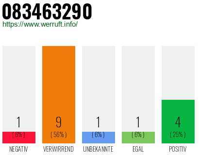 Rufnummer 083463290 Telefonnummer 083463290