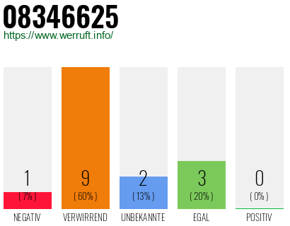 Rufnummer 08346625 Telefonnummer 08346625