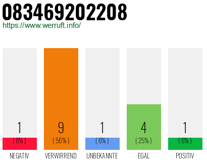 Rufnummer 083469202208 Telefonnummer 083469202208