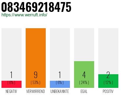 Rufnummer 083469218475 Telefonnummer 083469218475