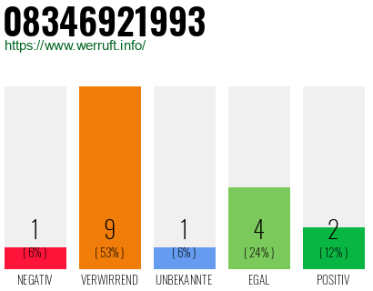 Rufnummer 08346921993 Telefonnummer 08346921993