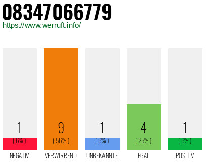 Rufnummer 08347066779 Telefonnummer 08347066779