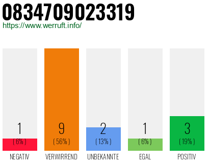 Rufnummer 0834709023319 Telefonnummer 0834709023319