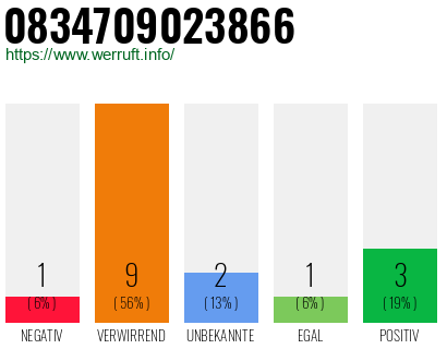 Rufnummer 0834709023866 Telefonnummer 0834709023866