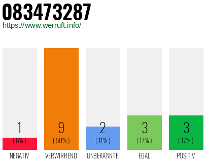 Rufnummer 083473287 Telefonnummer 083473287