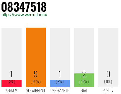Rufnummer 08347518 Telefonnummer 08347518