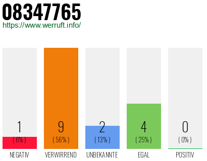 Rufnummer 08347765 Telefonnummer 08347765
