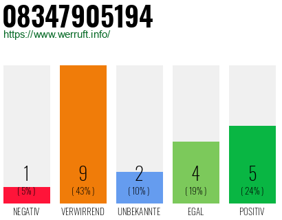 Rufnummer 08347905194 Telefonnummer 08347905194