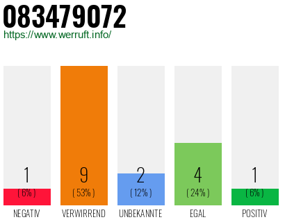Rufnummer 083479072 Telefonnummer 083479072