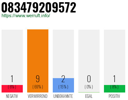 Rufnummer 083479209572 Telefonnummer 083479209572
