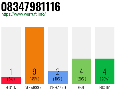 Rufnummer 08347981116 Telefonnummer 08347981116