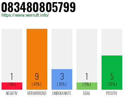 Rufnummer 083480805799 Telefonnummer 083480805799