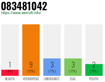 Rufnummer 083481042 Telefonnummer 083481042