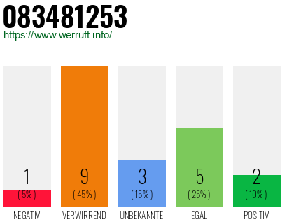 Rufnummer 083481253 Telefonnummer 083481253