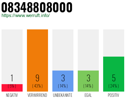 Rufnummer 08348808000 Telefonnummer 08348808000