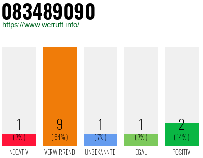 Rufnummer 083489090 Telefonnummer 083489090