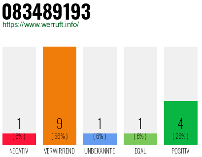 Rufnummer 083489193 Telefonnummer 083489193