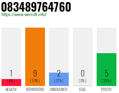 Rufnummer 083489764760 Telefonnummer 083489764760