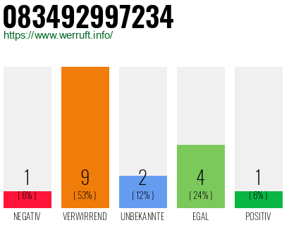 Rufnummer 083492997234 Telefonnummer 083492997234