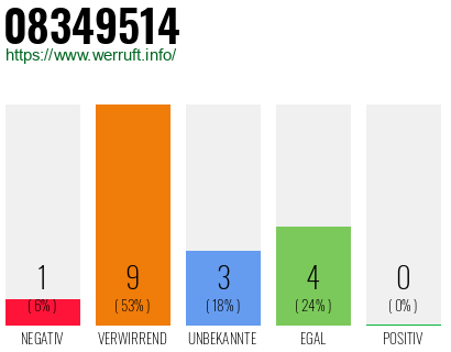 Rufnummer 08349514 Telefonnummer 08349514