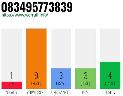 Rufnummer 083495773839 Telefonnummer 083495773839
