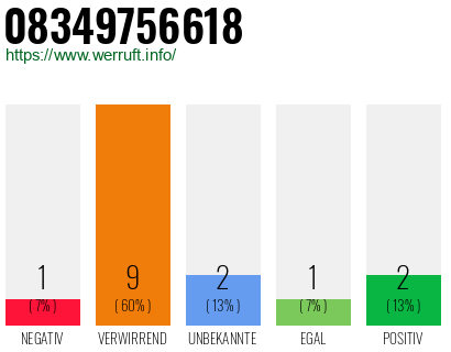 Rufnummer 08349756618 Telefonnummer 08349756618