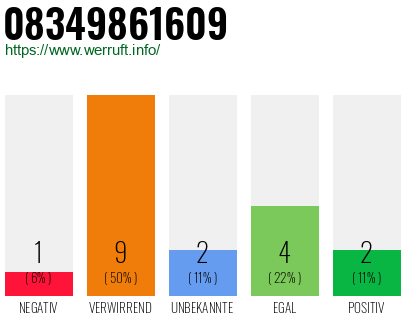 Rufnummer 08349861609 Telefonnummer 08349861609