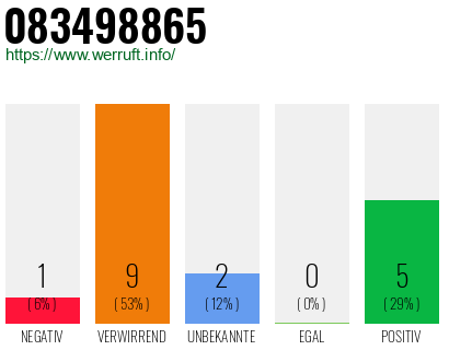 Rufnummer 083498865 Telefonnummer 083498865