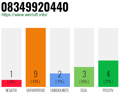 Rufnummer 08349920440 Telefonnummer 08349920440
