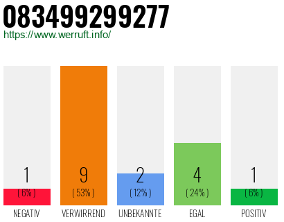 Rufnummer 083499299277 Telefonnummer 083499299277