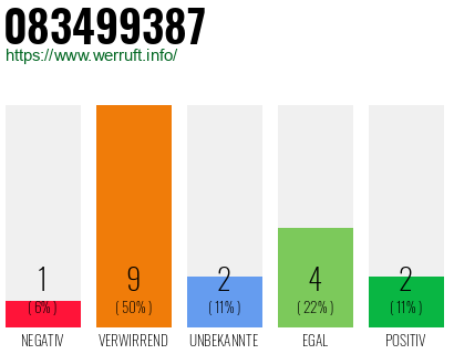 Rufnummer 083499387 Telefonnummer 083499387