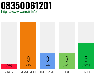 Rufnummer 08350061201 Telefonnummer 08350061201