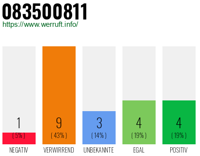 Rufnummer 083500811 Telefonnummer 083500811