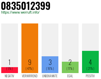 Rufnummer 0835012399 Telefonnummer 0835012399