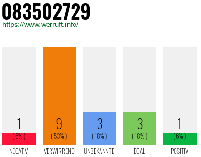 Rufnummer 083502729 Telefonnummer 083502729