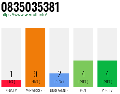 Rufnummer 0835035381 Telefonnummer 0835035381