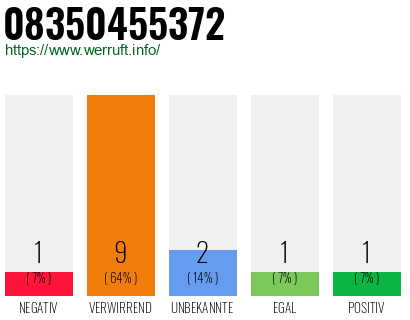 Rufnummer 08350455372 Telefonnummer 08350455372