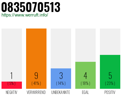 Rufnummer 0835070513 Telefonnummer 0835070513