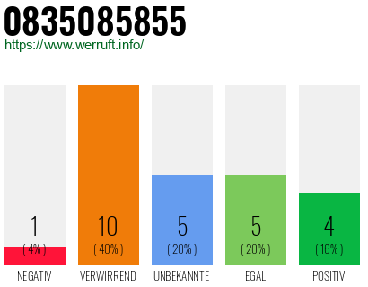 Rufnummer 0835085855 Telefonnummer 0835085855