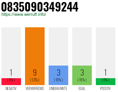 Rufnummer 0835090349244 Telefonnummer 0835090349244