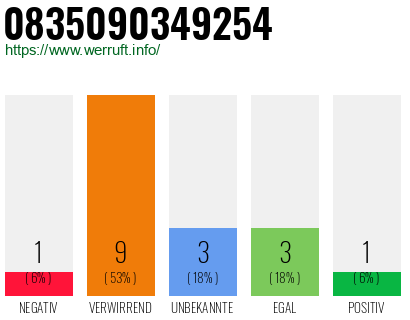 Rufnummer 0835090349254 Telefonnummer 0835090349254
