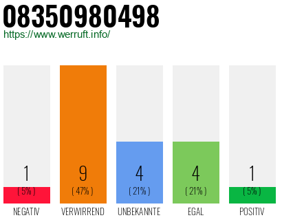Rufnummer 08350980498 Telefonnummer 08350980498