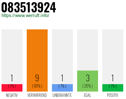 Rufnummer 083513924 Telefonnummer 083513924