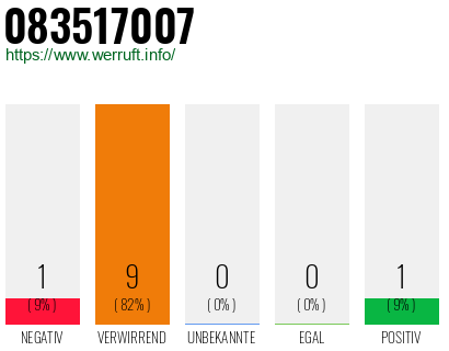 Rufnummer 083517007 Telefonnummer 083517007