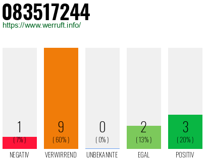 Rufnummer 083517244 Telefonnummer 083517244