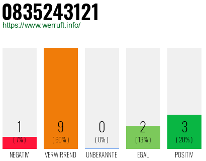 Rufnummer 0835243121 Telefonnummer 0835243121