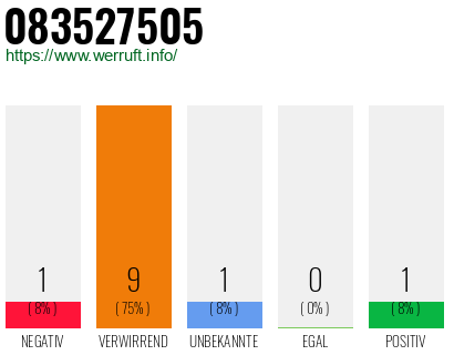 Rufnummer 083527505 Telefonnummer 083527505