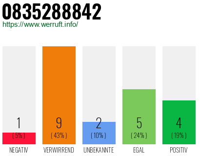 Rufnummer 0835288842 Telefonnummer 0835288842